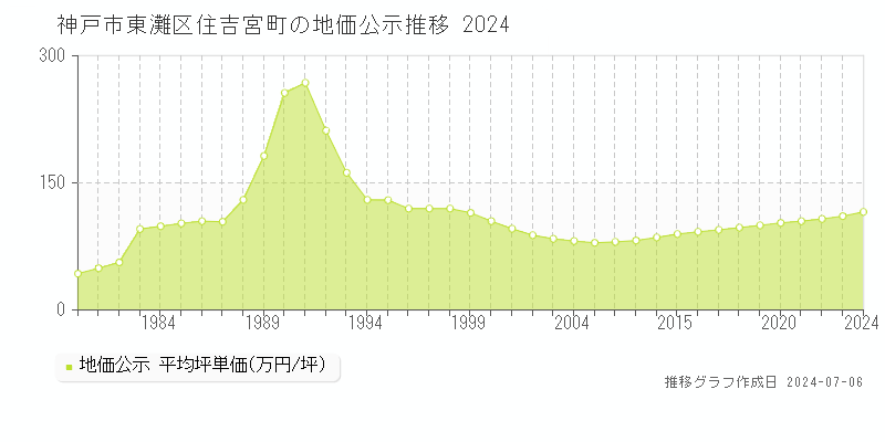 神戸市東灘区住吉宮町の地価公示推移グラフ 