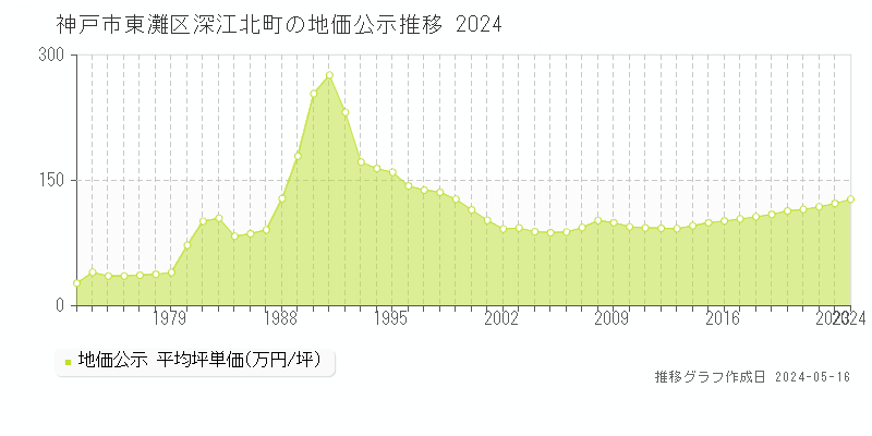 神戸市東灘区深江北町の地価公示推移グラフ 