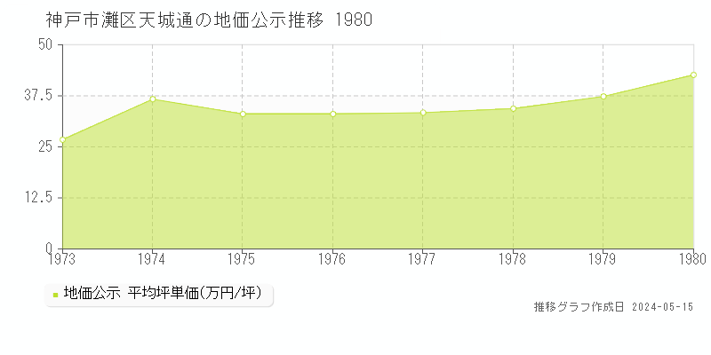 神戸市灘区天城通の地価公示推移グラフ 