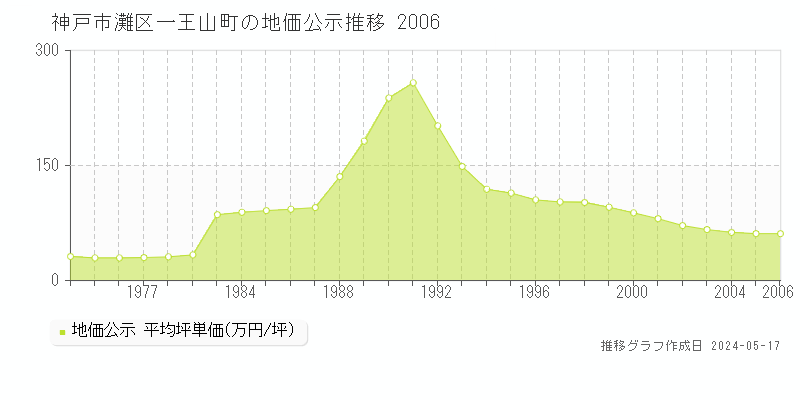 神戸市灘区一王山町の地価公示推移グラフ 