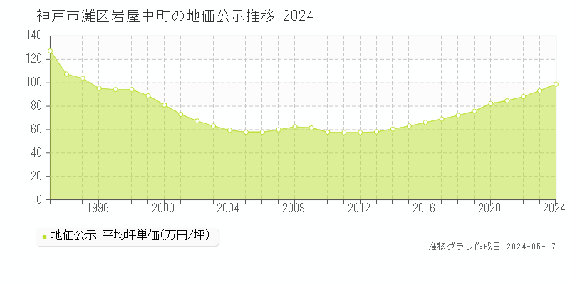 神戸市灘区岩屋中町の地価公示推移グラフ 