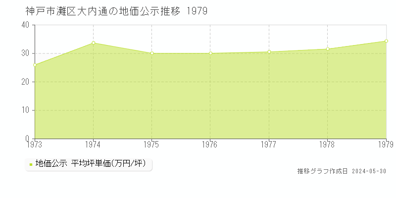 神戸市灘区大内通の地価公示推移グラフ 