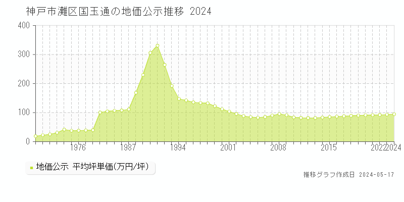 神戸市灘区国玉通の地価公示推移グラフ 