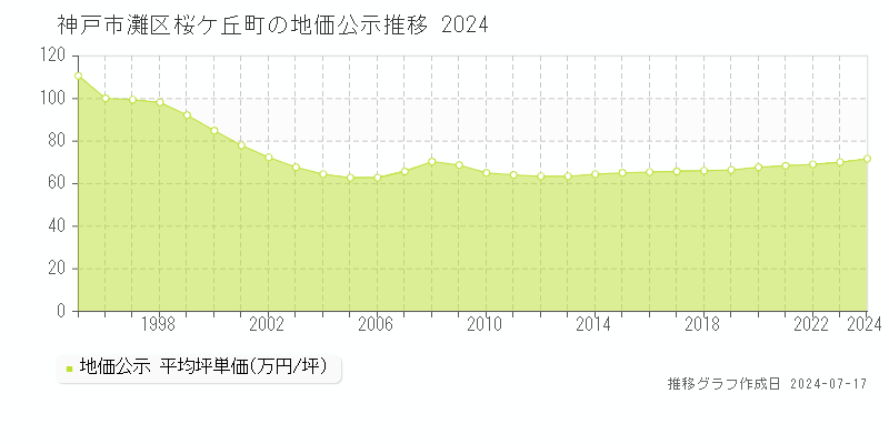 神戸市灘区桜ケ丘町の地価公示推移グラフ 
