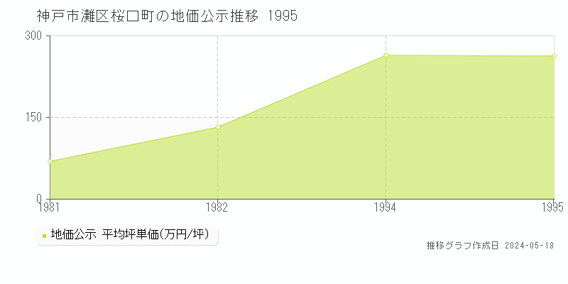 神戸市灘区桜口町の地価公示推移グラフ 