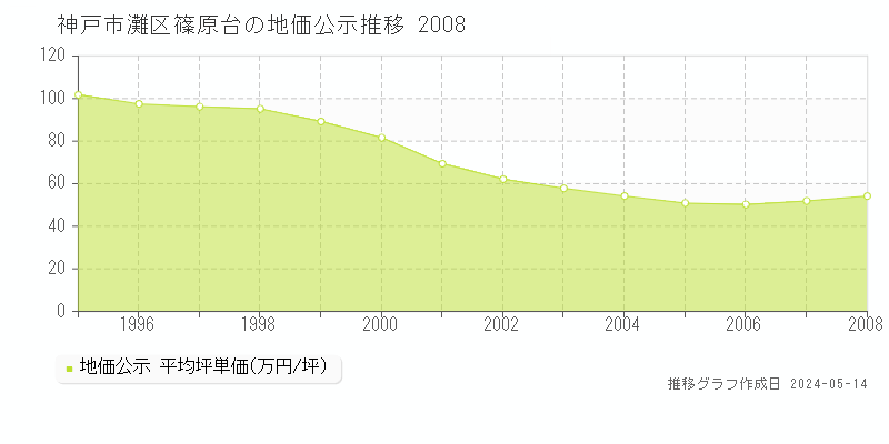 神戸市灘区篠原台の地価公示推移グラフ 