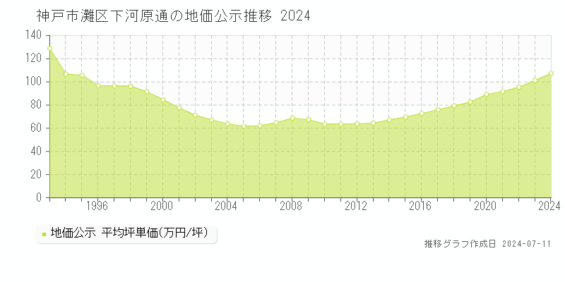 神戸市灘区下河原通の地価公示推移グラフ 
