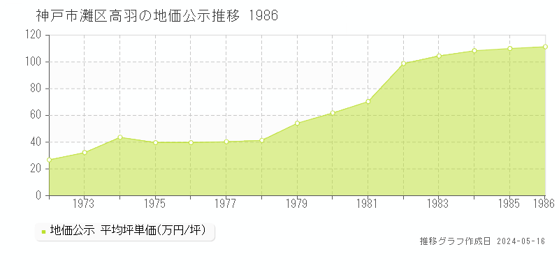 神戸市灘区高羽の地価公示推移グラフ 