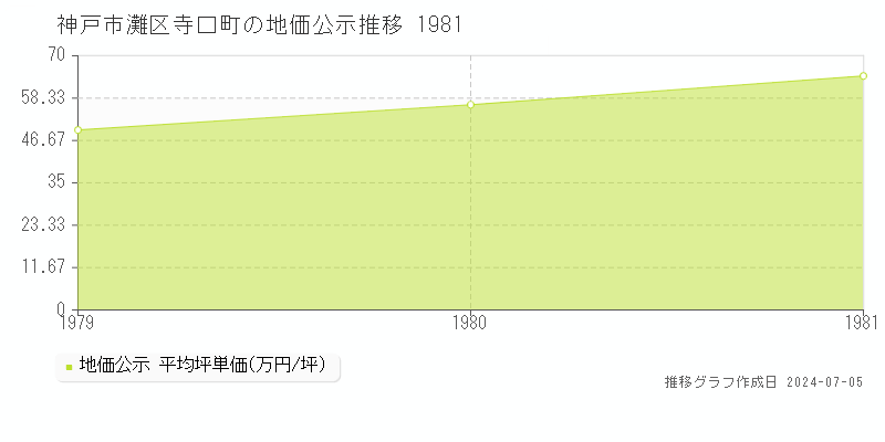 神戸市灘区寺口町の地価公示推移グラフ 