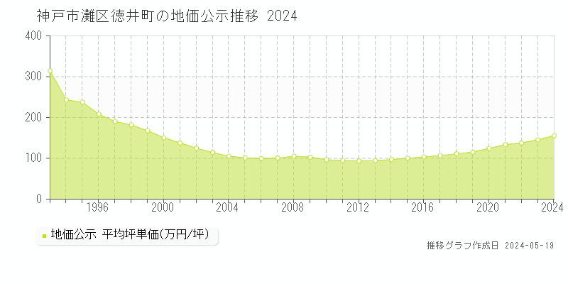 神戸市灘区徳井町の地価公示推移グラフ 