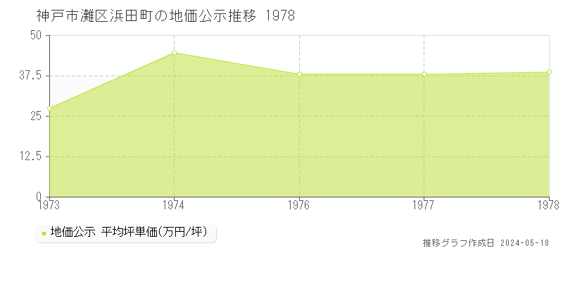 神戸市灘区浜田町の地価公示推移グラフ 