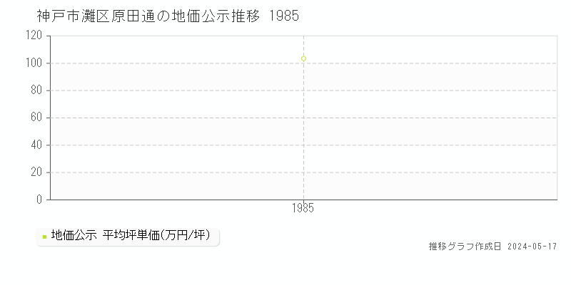 神戸市灘区原田通の地価公示推移グラフ 