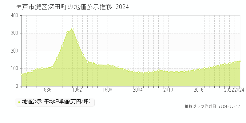 神戸市灘区深田町の地価公示推移グラフ 