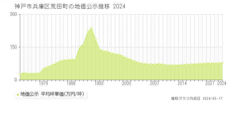 神戸市兵庫区荒田町の地価公示推移グラフ 