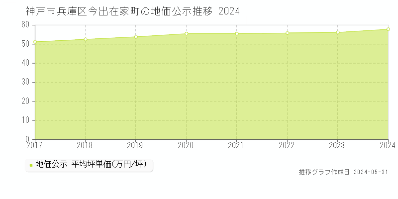神戸市兵庫区今出在家町の地価公示推移グラフ 