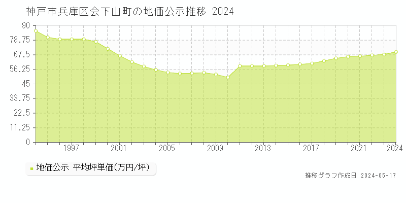 神戸市兵庫区会下山町の地価公示推移グラフ 