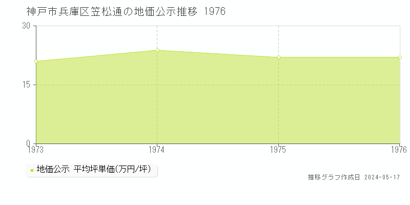 神戸市兵庫区笠松通の地価公示推移グラフ 