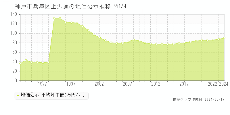 神戸市兵庫区上沢通の地価公示推移グラフ 