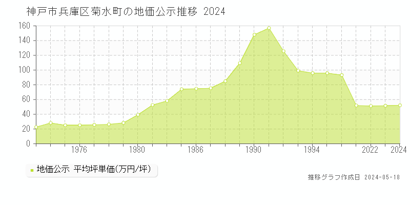 神戸市兵庫区菊水町の地価公示推移グラフ 