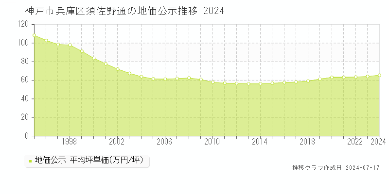 神戸市兵庫区須佐野通の地価公示推移グラフ 