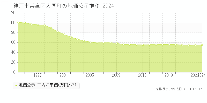 神戸市兵庫区大同町の地価公示推移グラフ 