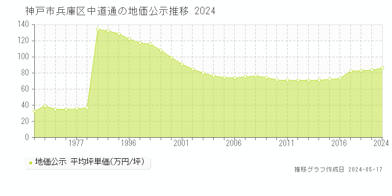 神戸市兵庫区中道通の地価公示推移グラフ 