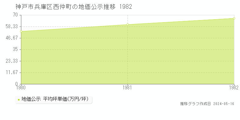神戸市兵庫区西仲町の地価公示推移グラフ 
