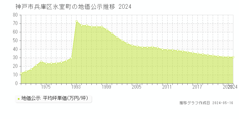 神戸市兵庫区氷室町の地価公示推移グラフ 