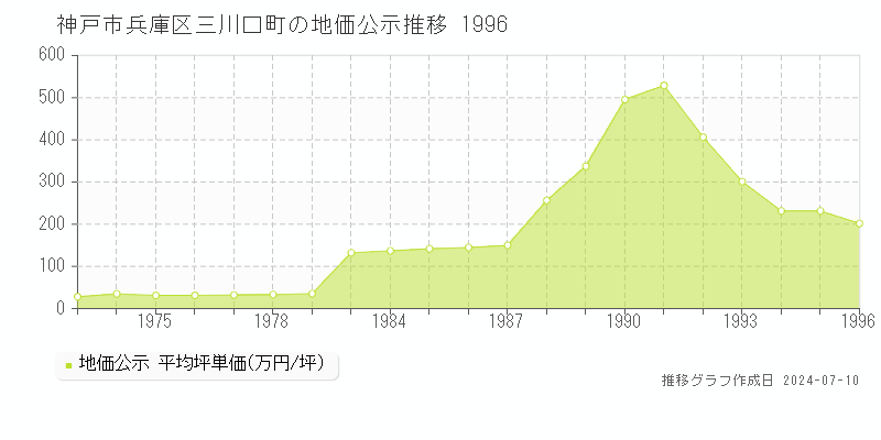 神戸市兵庫区三川口町の地価公示推移グラフ 