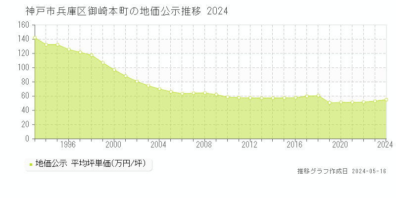 神戸市兵庫区御崎本町の地価公示推移グラフ 