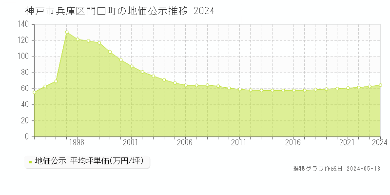 神戸市兵庫区門口町の地価公示推移グラフ 