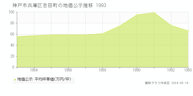 神戸市兵庫区吉田町の地価公示推移グラフ 