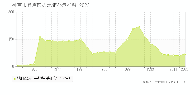 神戸市兵庫区の地価公示推移グラフ 