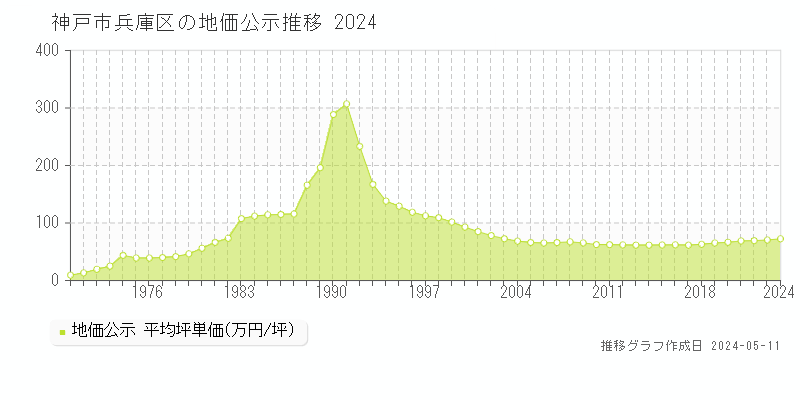 神戸市兵庫区の地価公示推移グラフ 