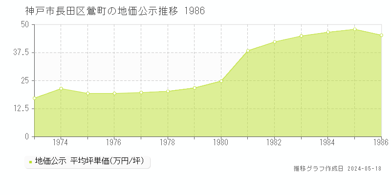 神戸市長田区鶯町の地価公示推移グラフ 