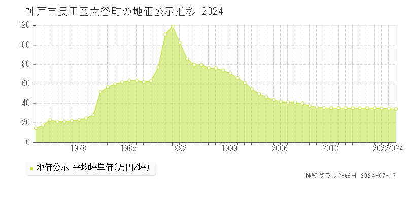 神戸市長田区大谷町の地価公示推移グラフ 