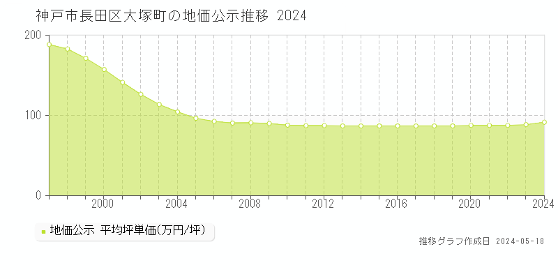 神戸市長田区大塚町の地価公示推移グラフ 