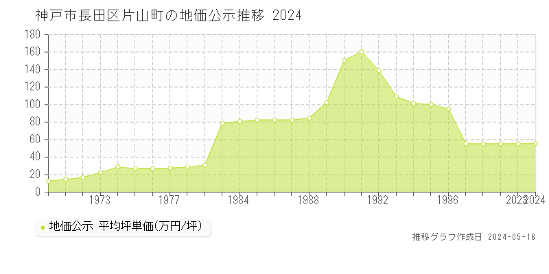 神戸市長田区片山町の地価公示推移グラフ 