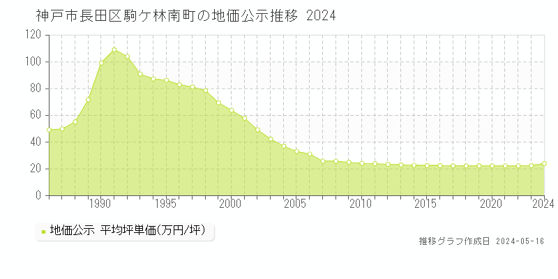 神戸市長田区駒ケ林南町の地価公示推移グラフ 