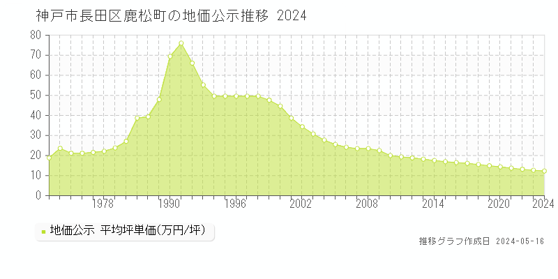 神戸市長田区鹿松町の地価公示推移グラフ 