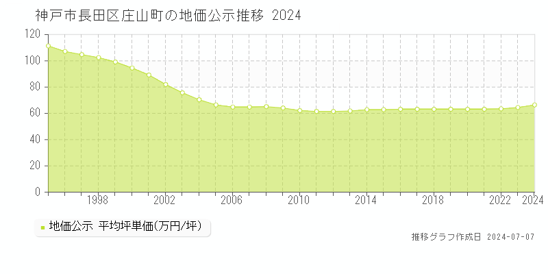 神戸市長田区庄山町の地価公示推移グラフ 