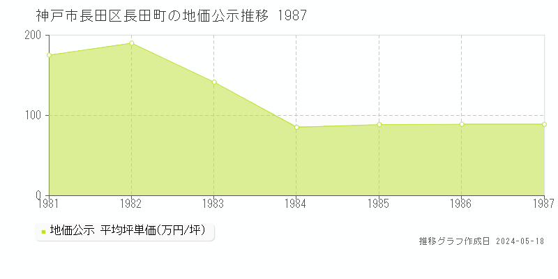 神戸市長田区長田町の地価公示推移グラフ 