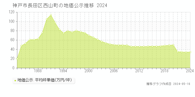 神戸市長田区西山町の地価公示推移グラフ 