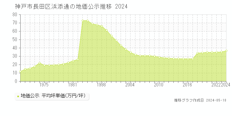 神戸市長田区浜添通の地価公示推移グラフ 