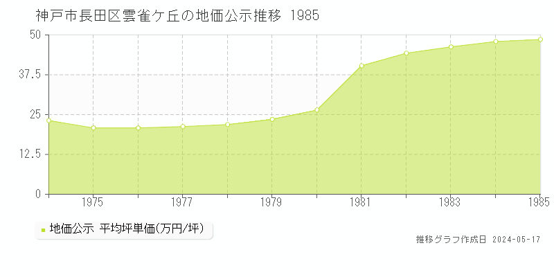 神戸市長田区雲雀ケ丘の地価公示推移グラフ 