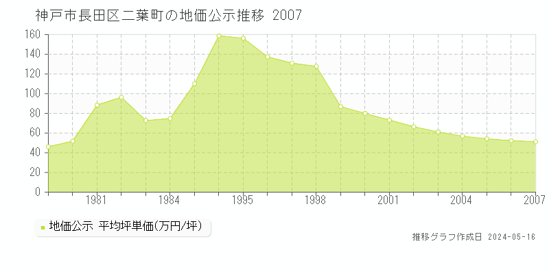 神戸市長田区二葉町の地価公示推移グラフ 