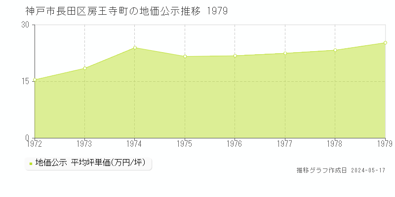 神戸市長田区房王寺町の地価公示推移グラフ 