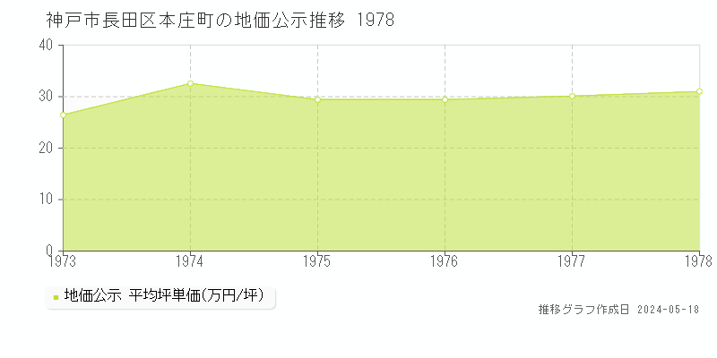 神戸市長田区本庄町の地価公示推移グラフ 