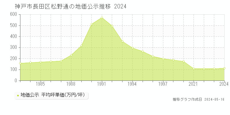 神戸市長田区松野通の地価公示推移グラフ 