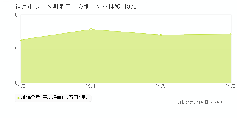 神戸市長田区明泉寺町の地価公示推移グラフ 